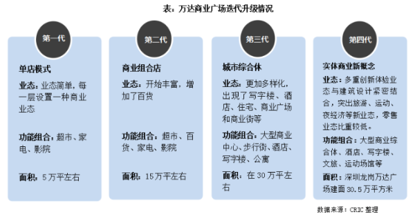 [克而瑞]万达商管:全面轻资产化,万达商管轻装上阵新赛道